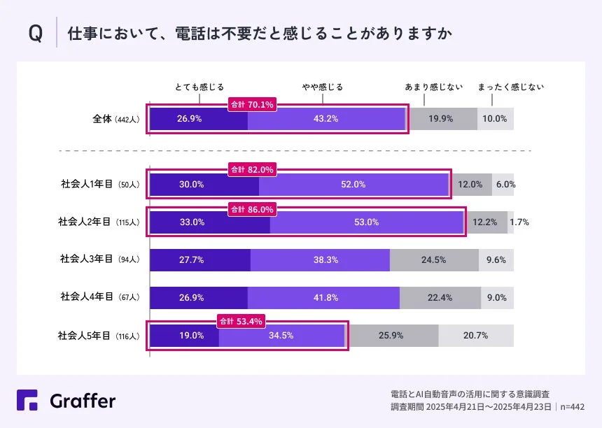 仕事において電話は不要か