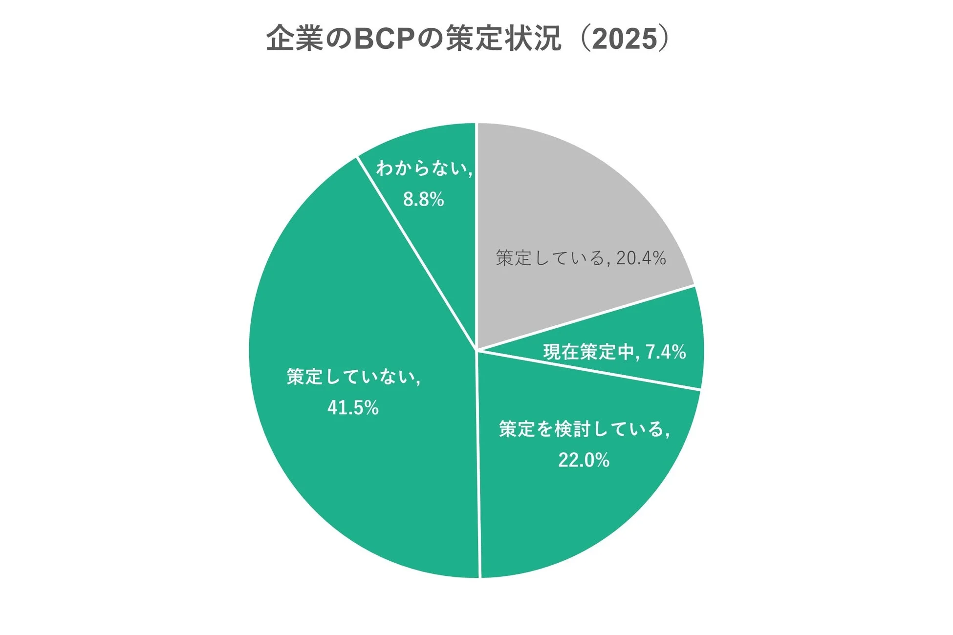 2025年時点での企業のBCP（事業継続計画）策定状況を示す円グラフ。41.5%が「策定していない」と回答し、次いで「策定を検討している」が22.0%。「策定している」企業は20.4%にとどまっている。