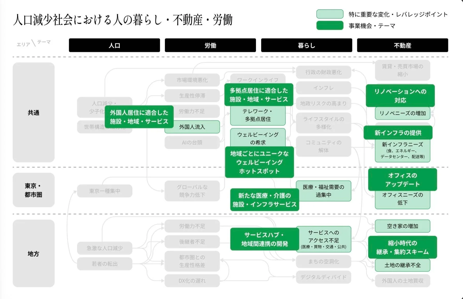 人口減少社会における人の暮らし・不動産・労働の変化と事業機会