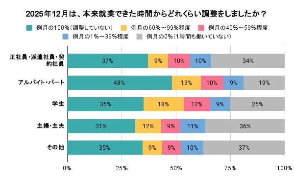 2025年12月は、本来就業できた時間からどれくらい調整をしましたか？（属性別）