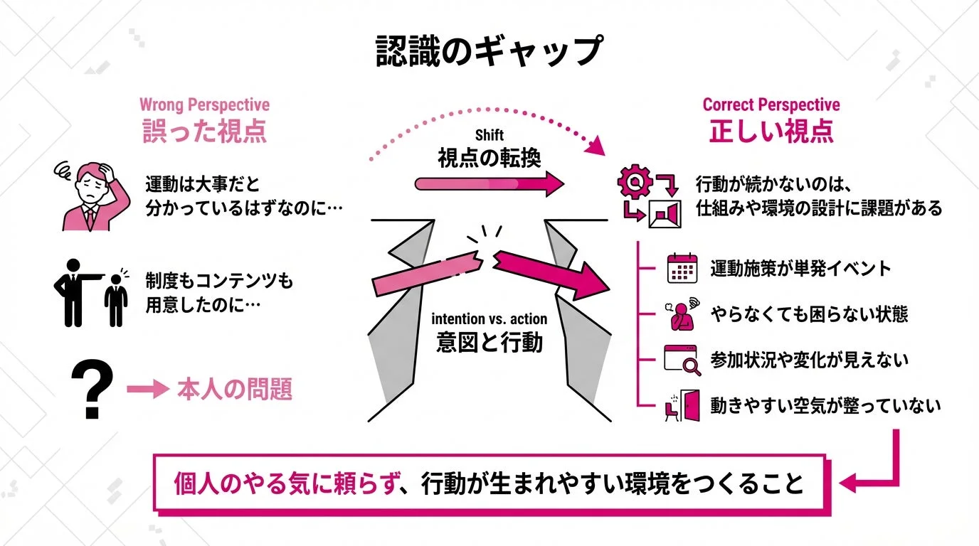 認識のギャップ