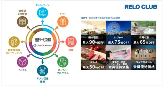 RELO CLUBとClub Off Allianceの会員優待サービスを紹介する画像