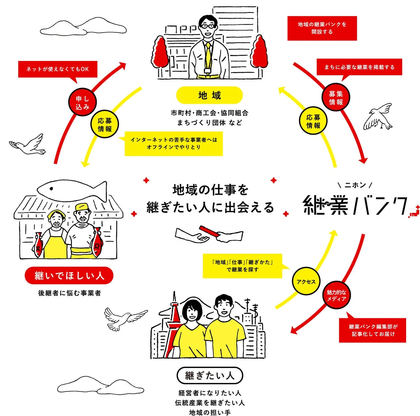 ニホン継業バンクの概要図