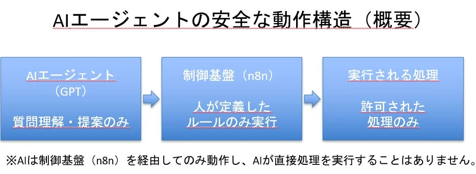 AIエージェントの安全な動作構造