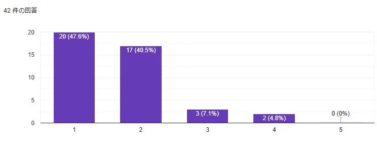 イベント全体の満足度
