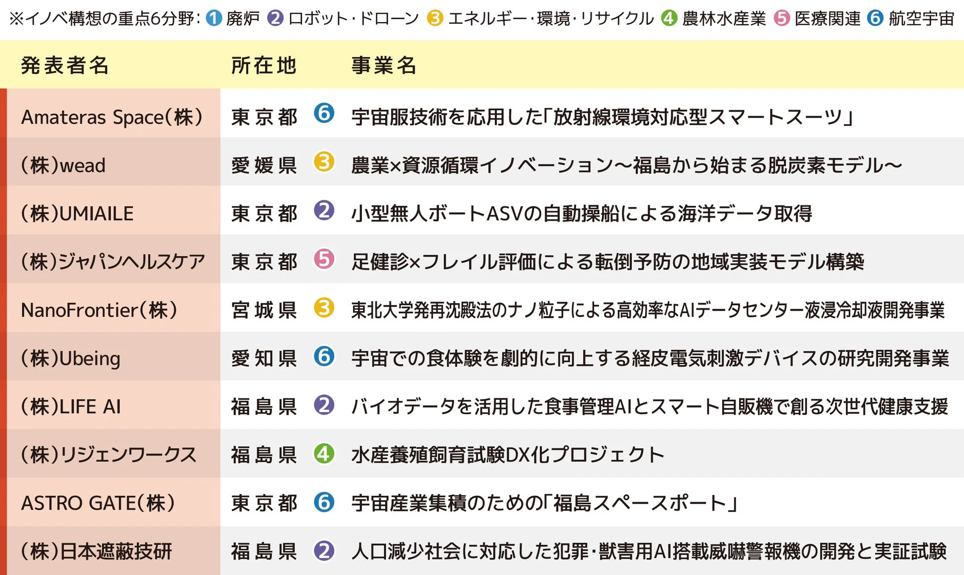 アクセラレーションプログラム発表者