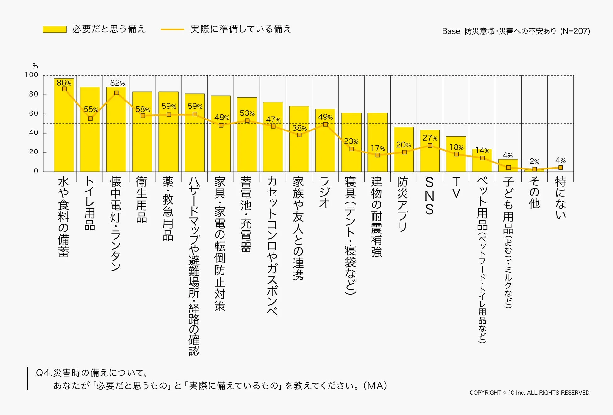 防災意識・不安が高い人の備え