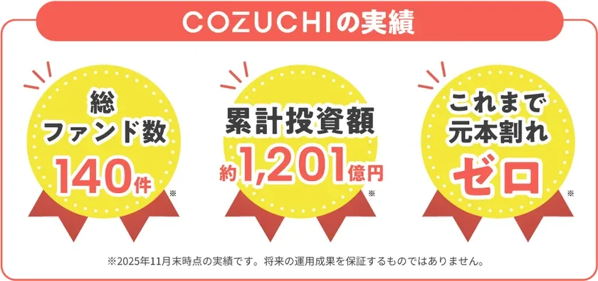 ファンド運用実績