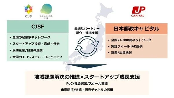 CJSFと日本郵政キャピタルの連携スキーム