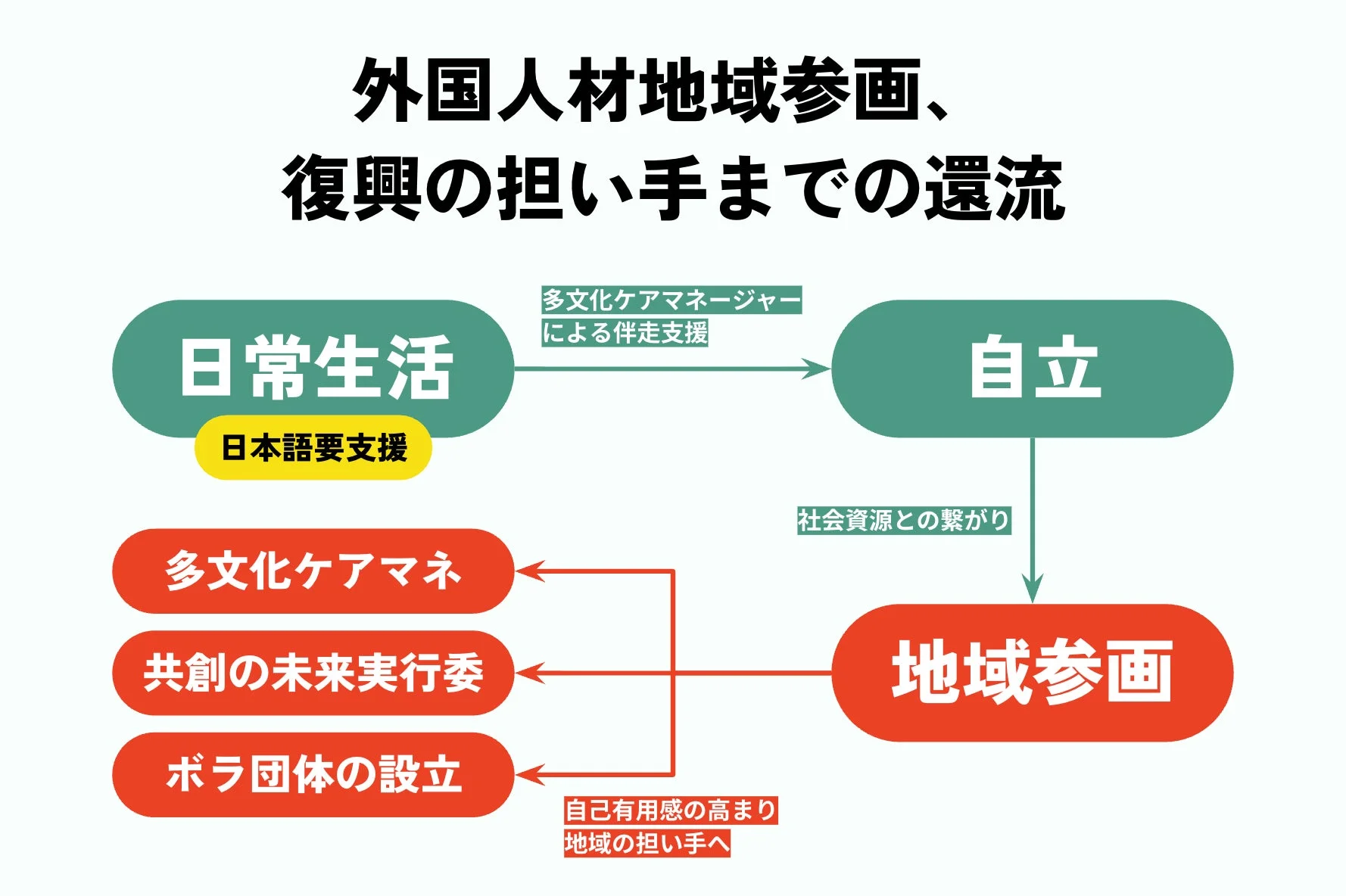 外国人材地域参画、復興の担い手までの還流 日常生活 日本語要支援 多文化ケアマネージャーによる伴走支援 自立 社会資源との繋がり 地域参画 多文化ケアマネ 共創の未来実行委 ボラ団体の設立 自己有用感の高まり地域の担い手へ