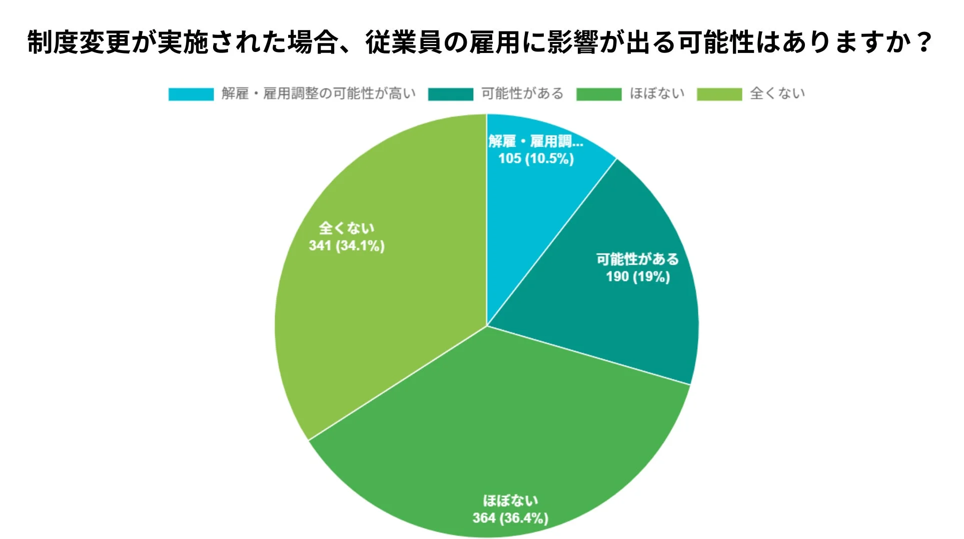制度変更が実施された場合、従業員の雇用に影響が出る可能性はありますか？