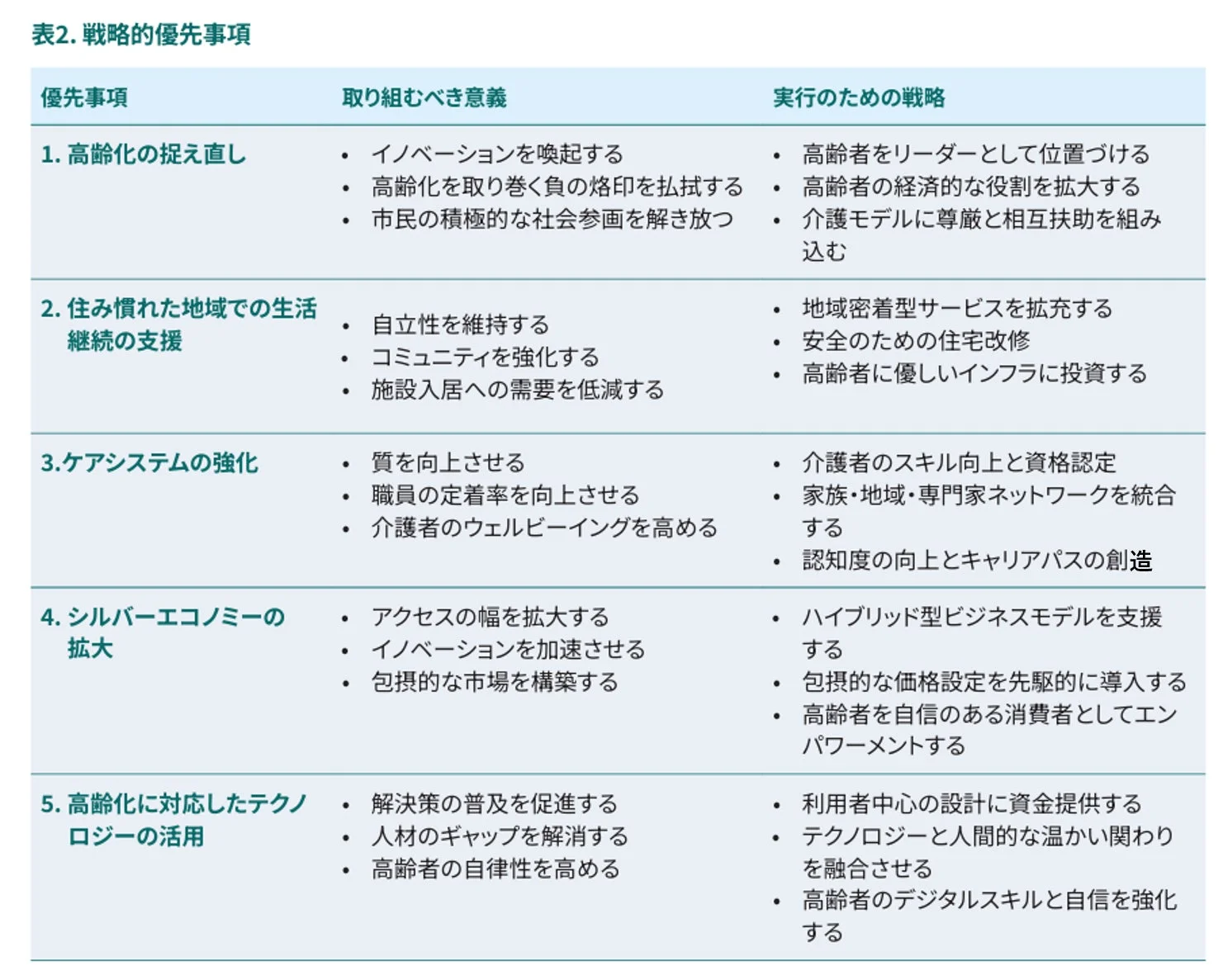 5つの戦略的優先事項の表