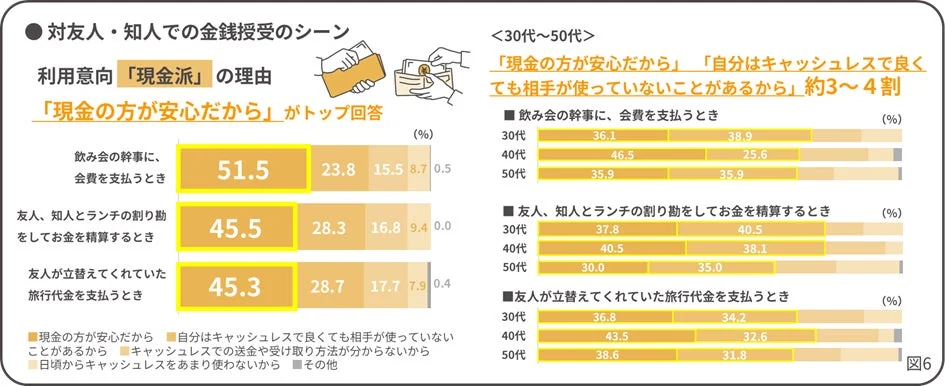 対友人・知人での金銭授受シーンでの現金派の理由