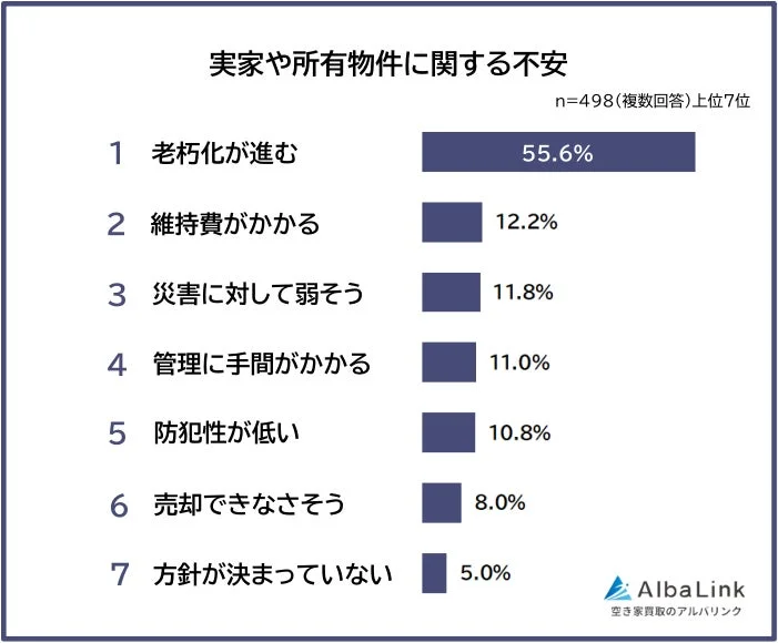 実家や所有物件に関する不安