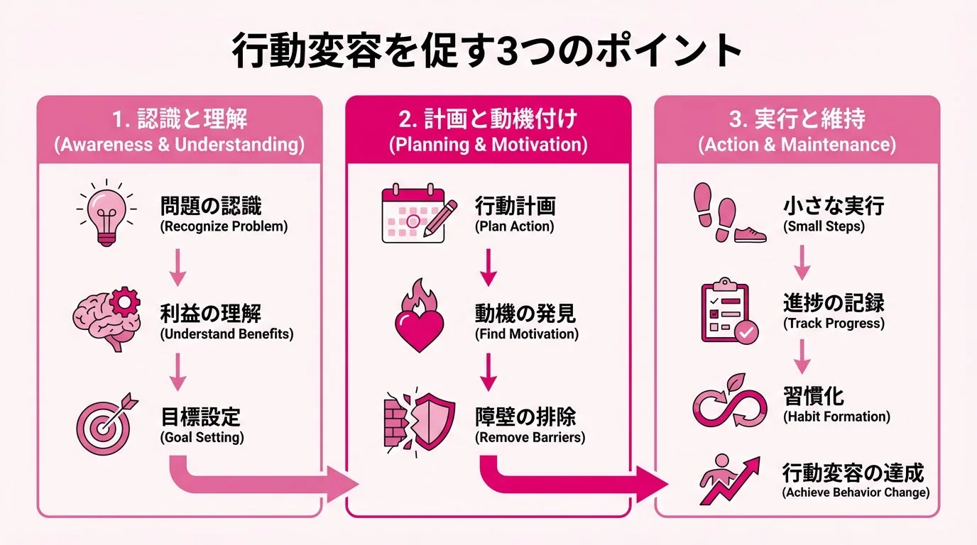 行動変容を促す3つのポイント