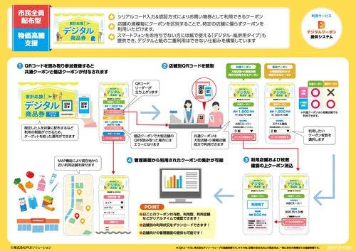 市民全員配布型 物価高騰支援 利用サービス デジタルクーポン提供システム シリアルコード入力＆認証方式によりお買い物券として利用できるクーポン 店舗の規模毎にクーポンを区別することで、特定の店舗に偏らずクーポンを 利用いただけます。 スマートフォンをお持ちでない方には紙で使える「デジタル・紙併用タイプ」も 提供でき、デジタルと紙の二重利用はできない仕組みを構築しています