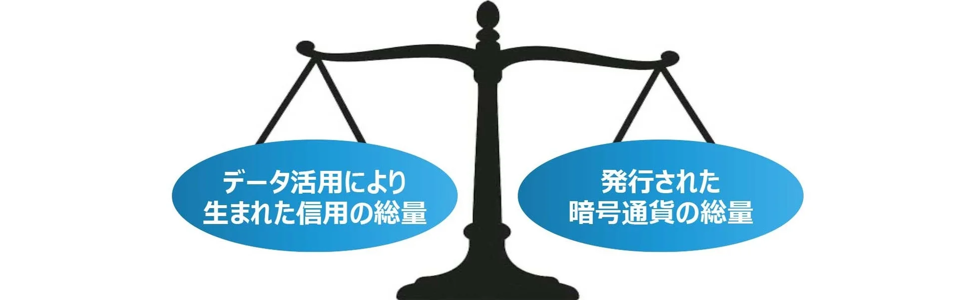 データ活用により生まれた信用の総量と発行された暗号通貨の総量の天秤