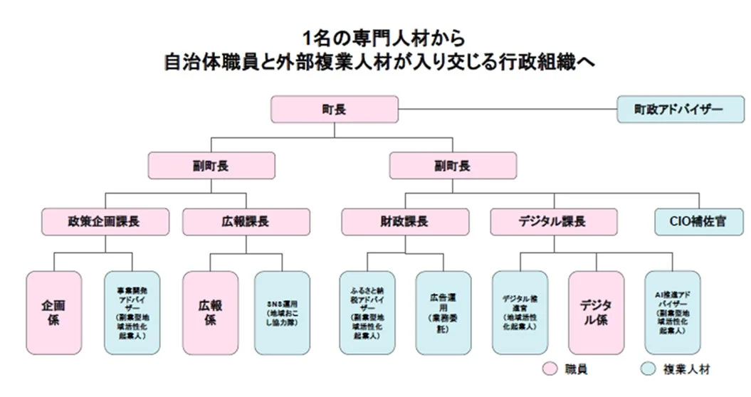 自治体職員と外部の複業人材が連携する行政組織図