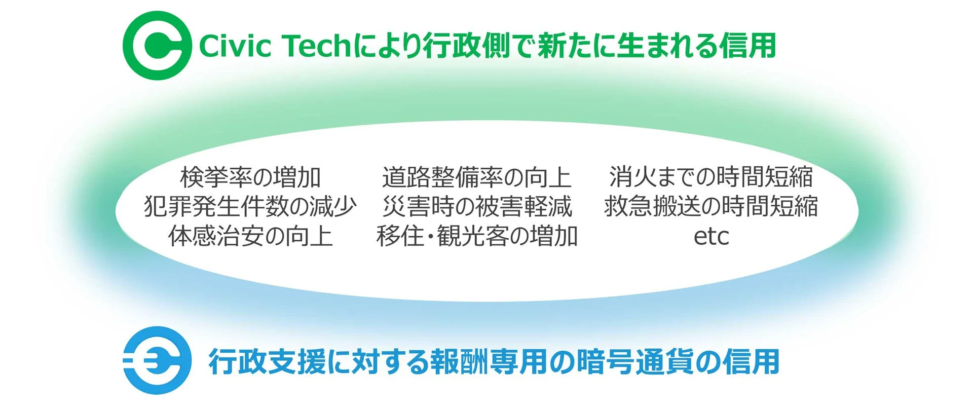 Civic Techにより行政側で生まれる信用と暗号通貨の関連