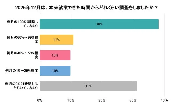 2025年12月は、本来就業できた時間からどれくらい調整をしましたか？