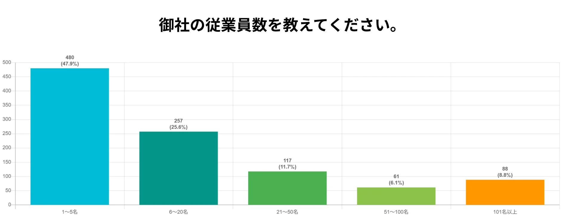 御社の従業員数を教えてください。
