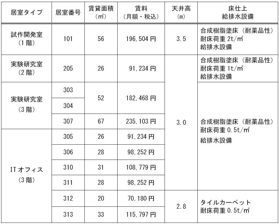 試作開発室、実験研究室、ITオフィスの賃貸情報