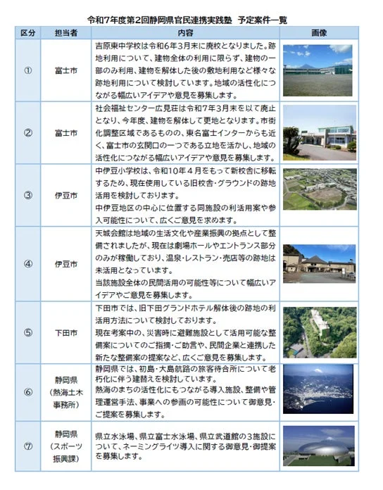 令和7年度第2回静岡県官民連携実践塾の予定案件一覧