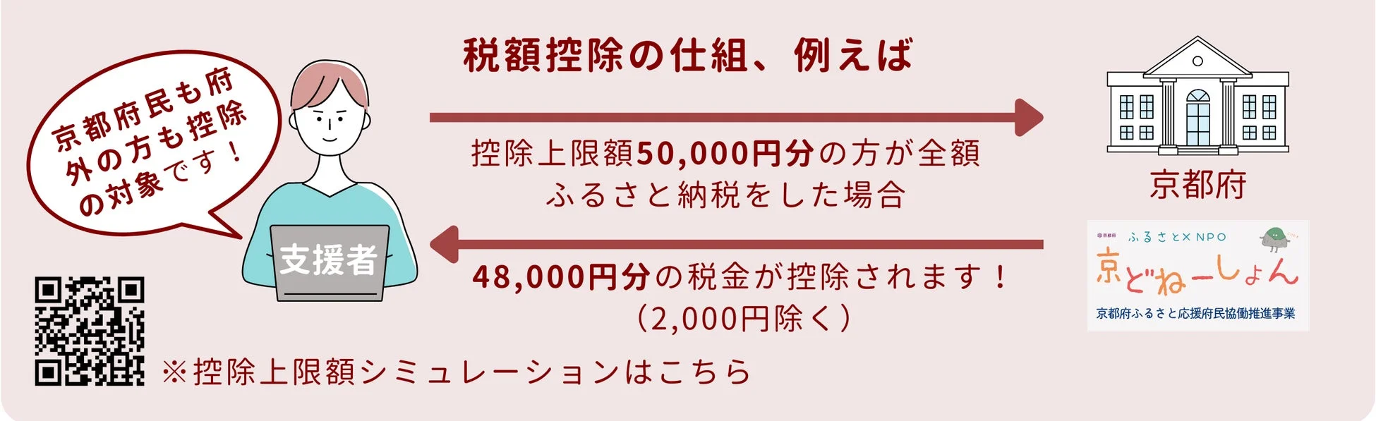 ふるさと納税控除の仕組み