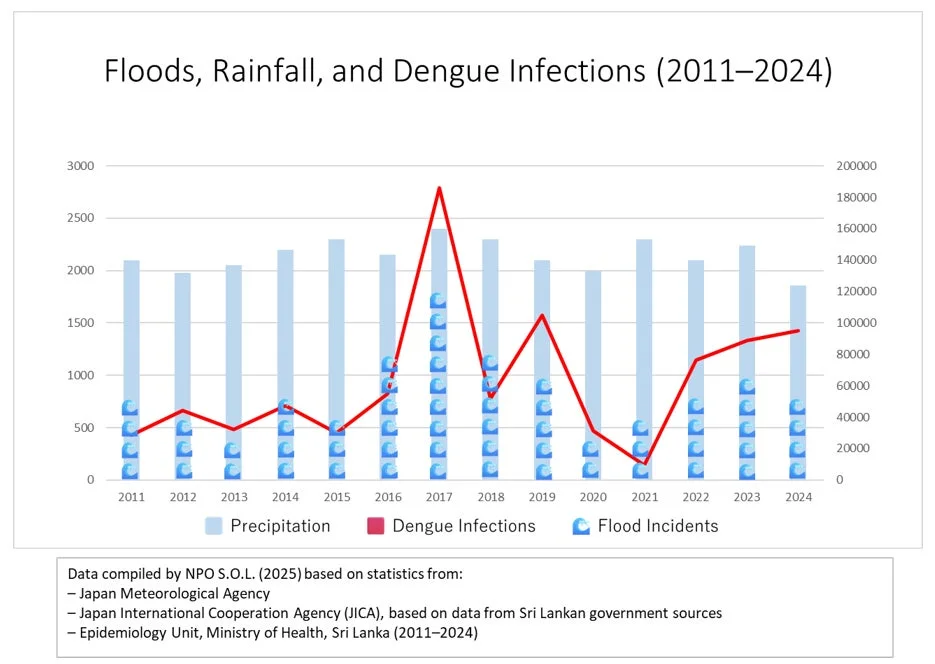 デング熱感染者数と洪水の関連を示すグラフ
