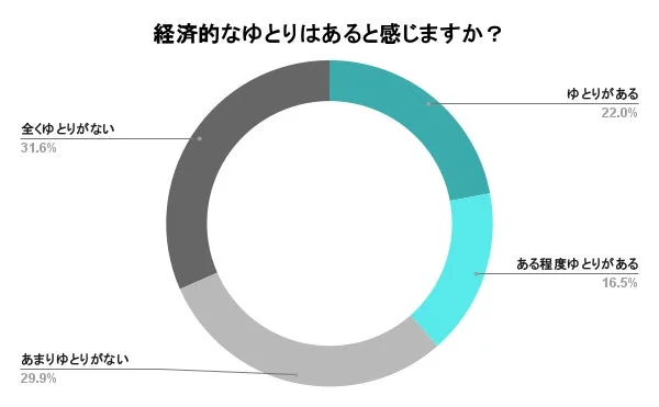経済的なゆとりはあると感じますか？