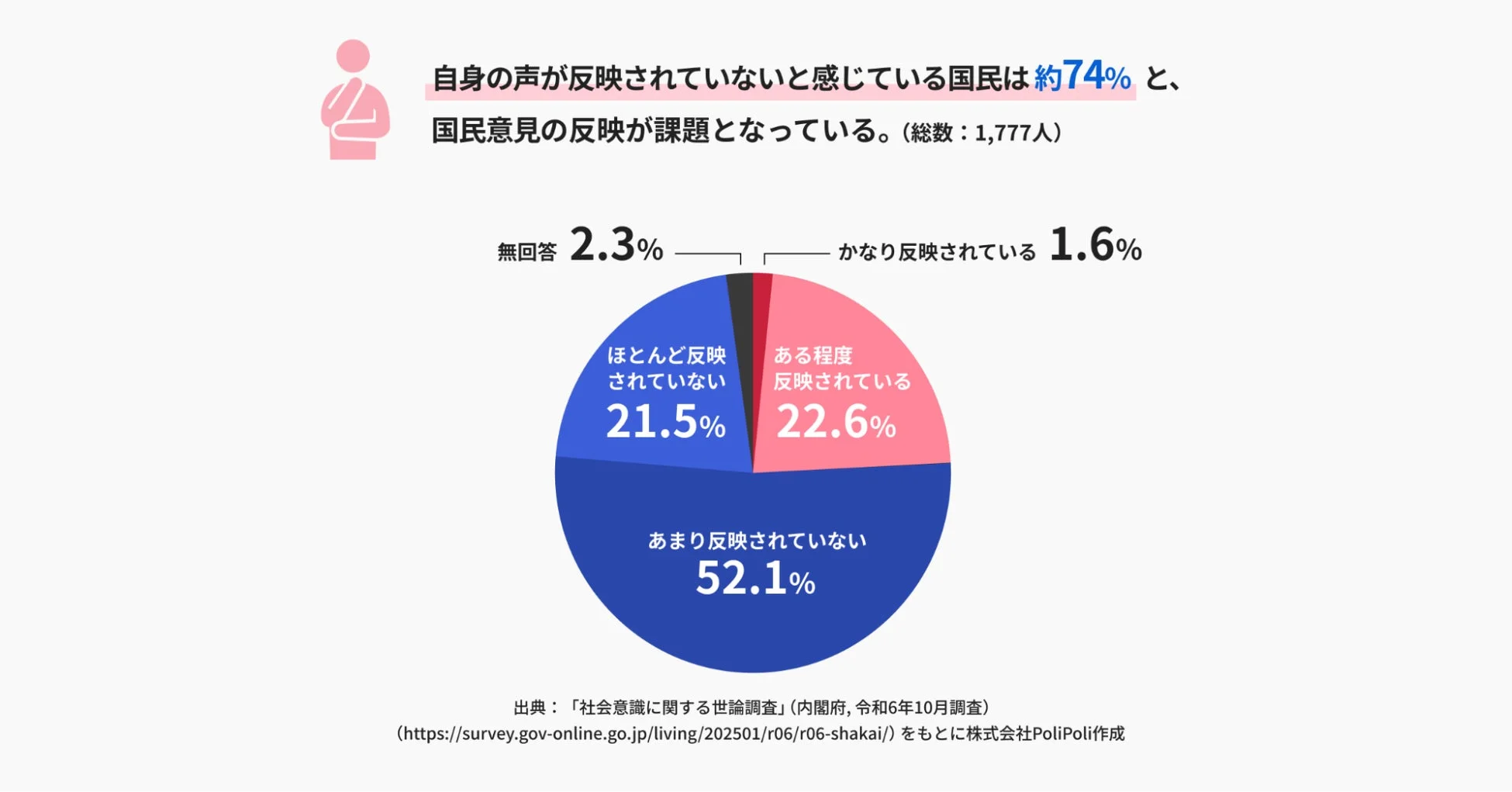 自身の声が社会に反映されていないと感じている国民は約74%