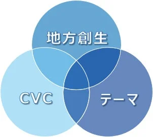 地方創生・CVC・テーマのベン図
