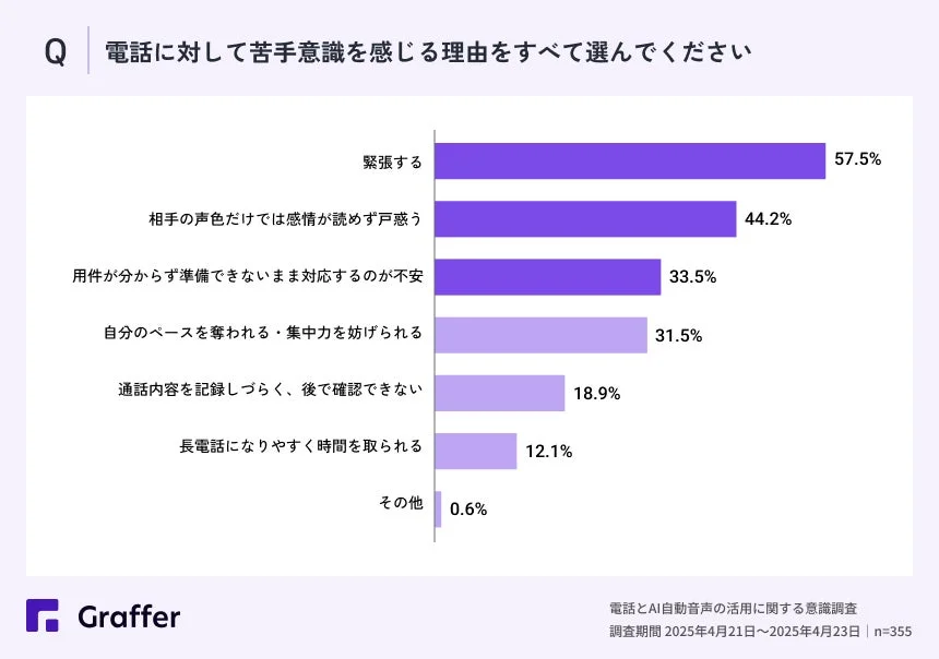 電話に苦手意識を感じる理由