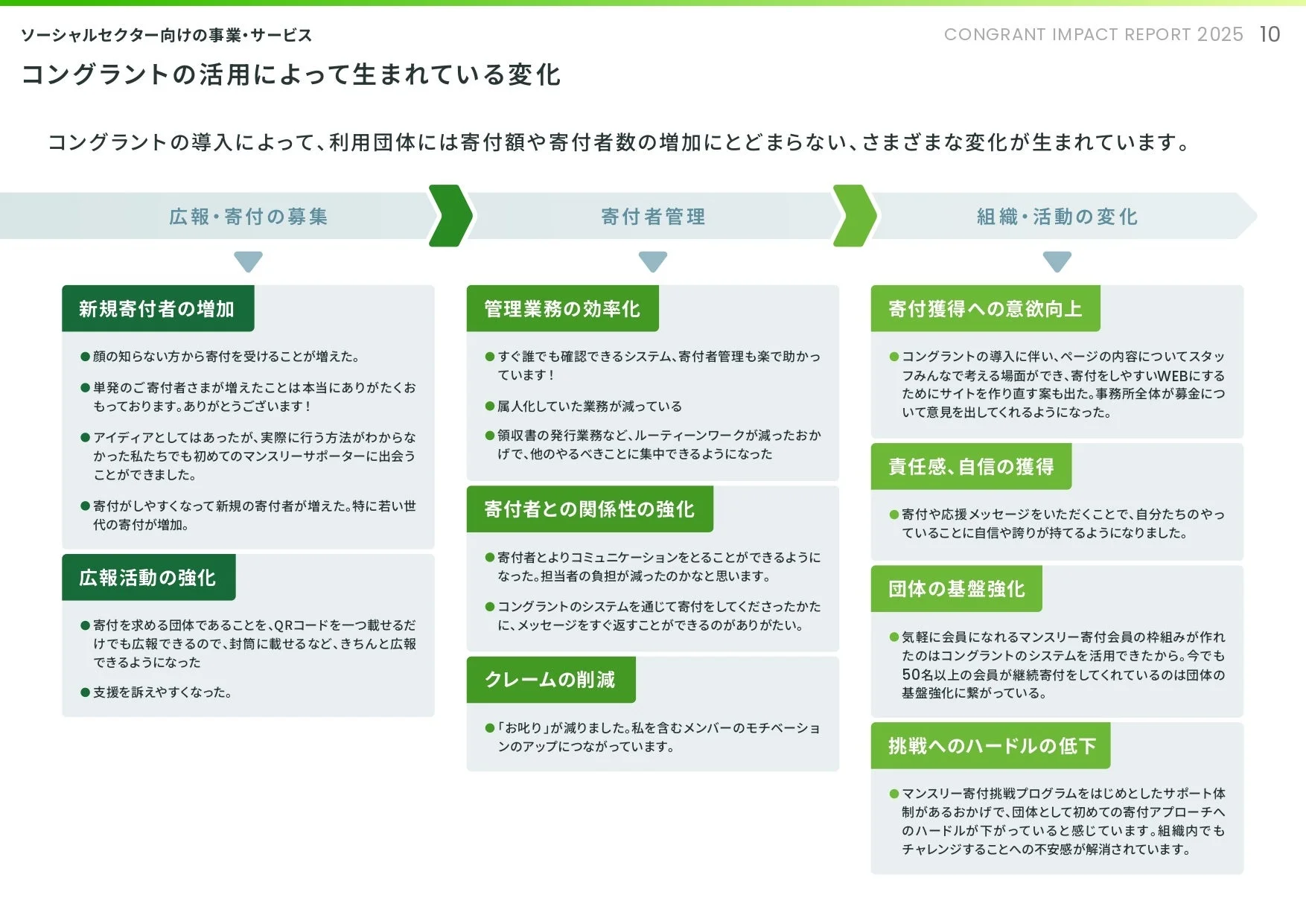 コングラント活用による変化