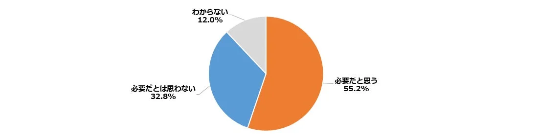 コメに特化した物価高対策の必要性を問う円グラフ