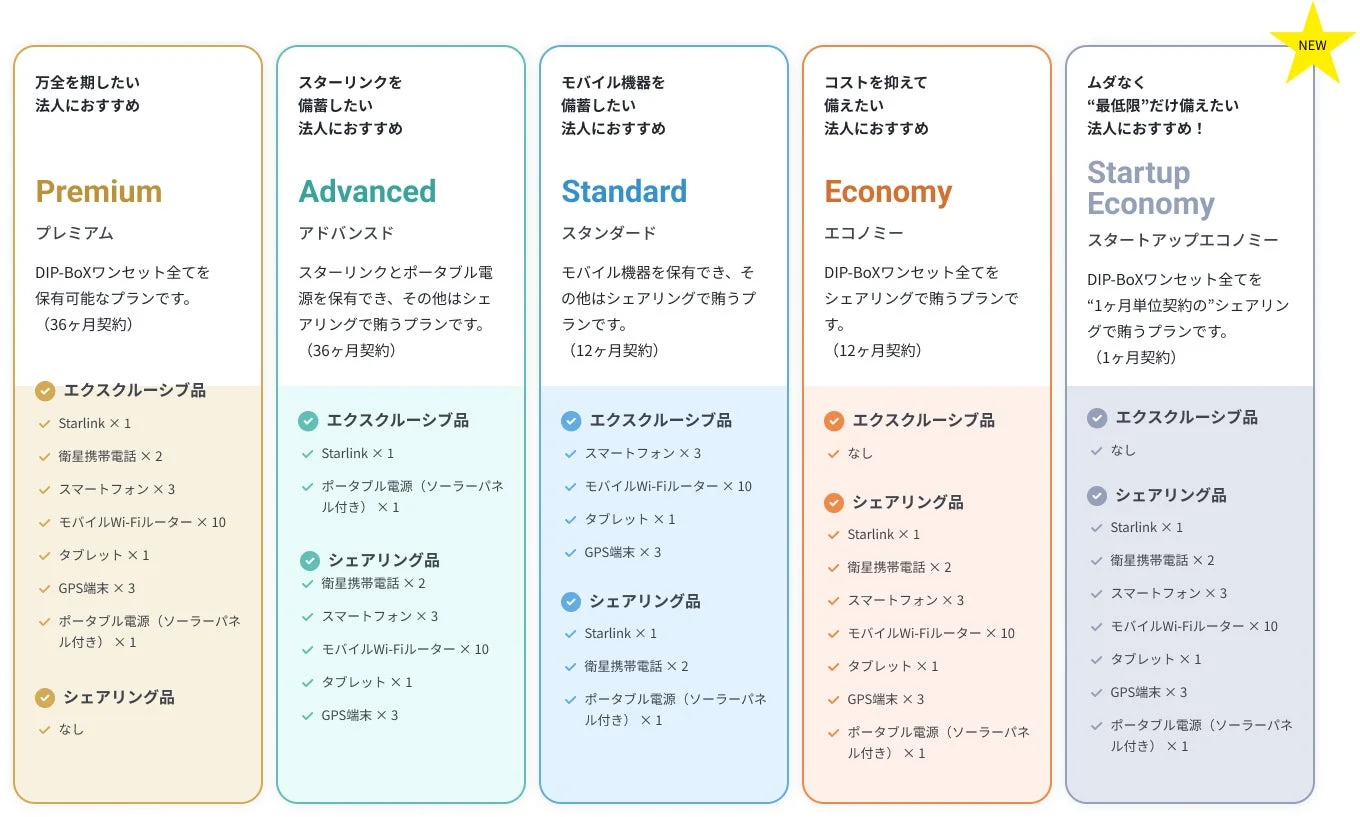 法人の危機管理・備蓄向けDIP-BoXサービスプラン5種（Premium, Advanced, Standard, Economy, Startup Economy）の比較表です。Starlinkや衛星携帯電話などの専用品・シェアリング品と契約期間が示されています。