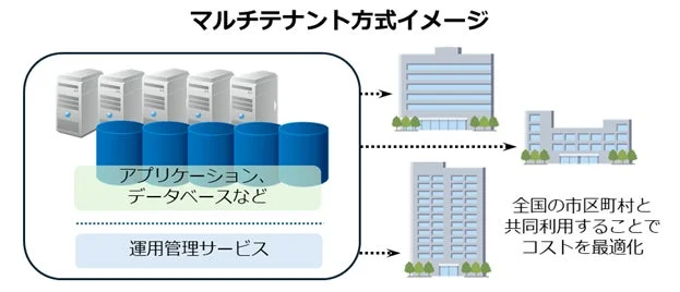 マルチテナント方式イメージ図