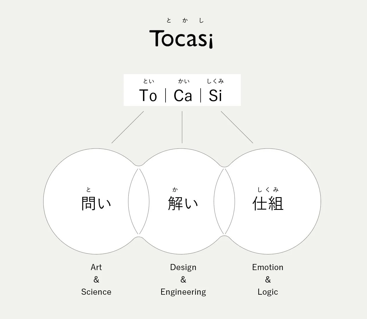 Tocasiの概念図