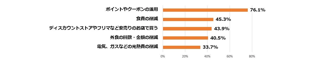 人々が実践している節約術の割合を示す棒グラフ