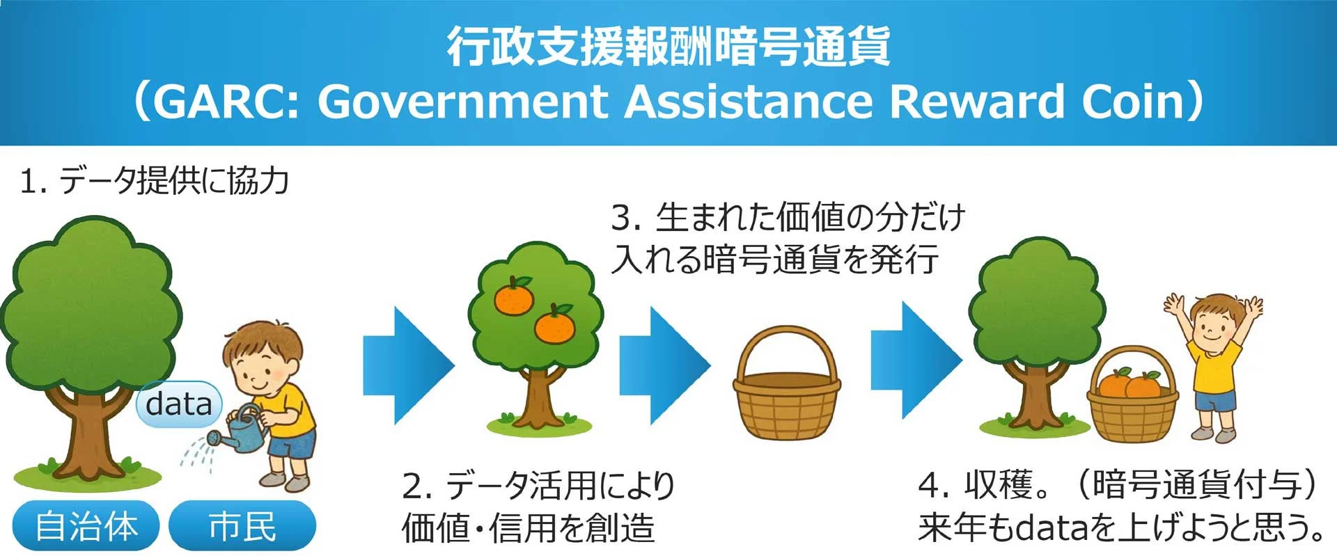 行政支援報酬暗号通貨（GARC）の仕組み