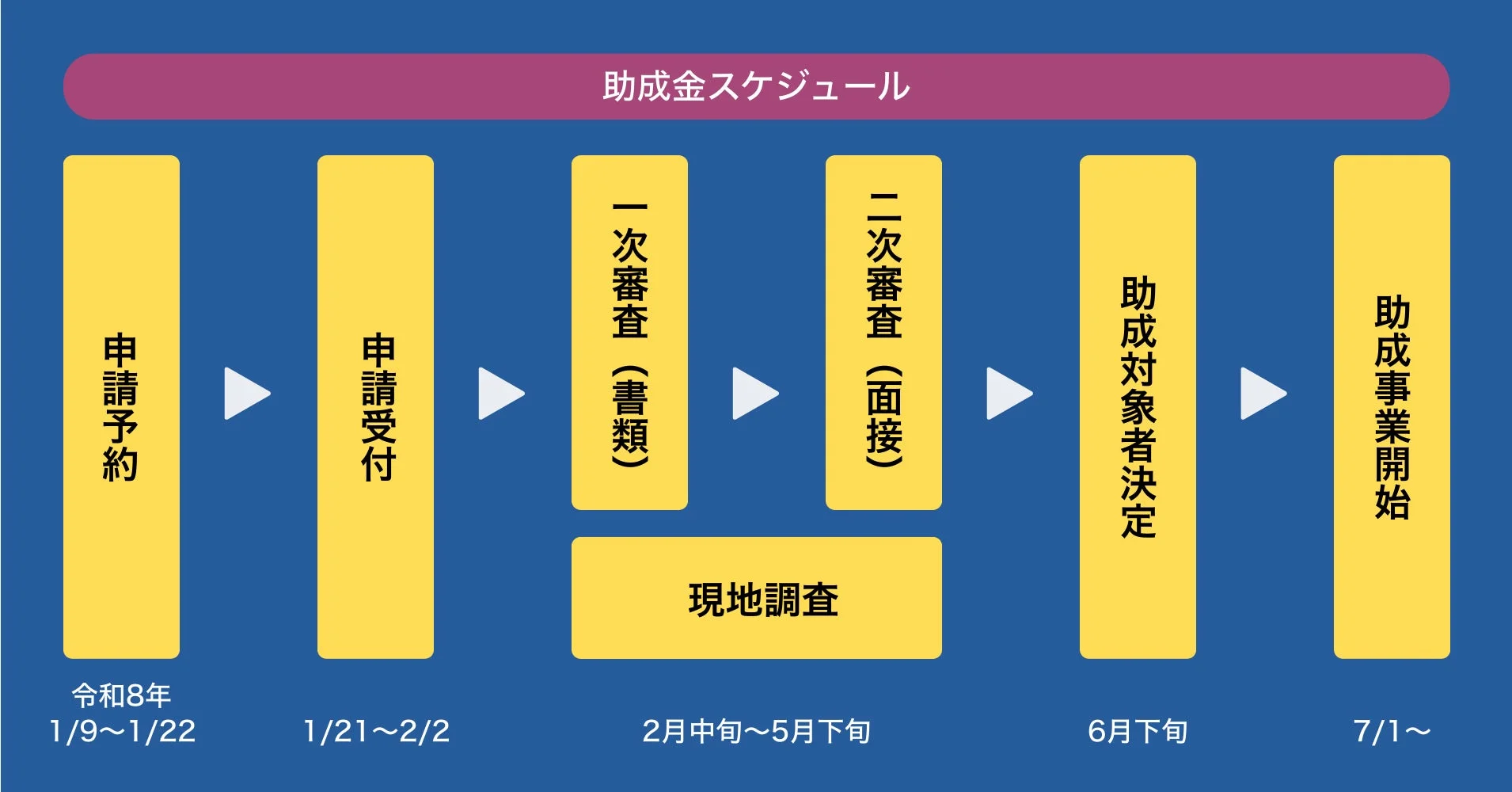 助成金申請から事業開始までのスケジュール