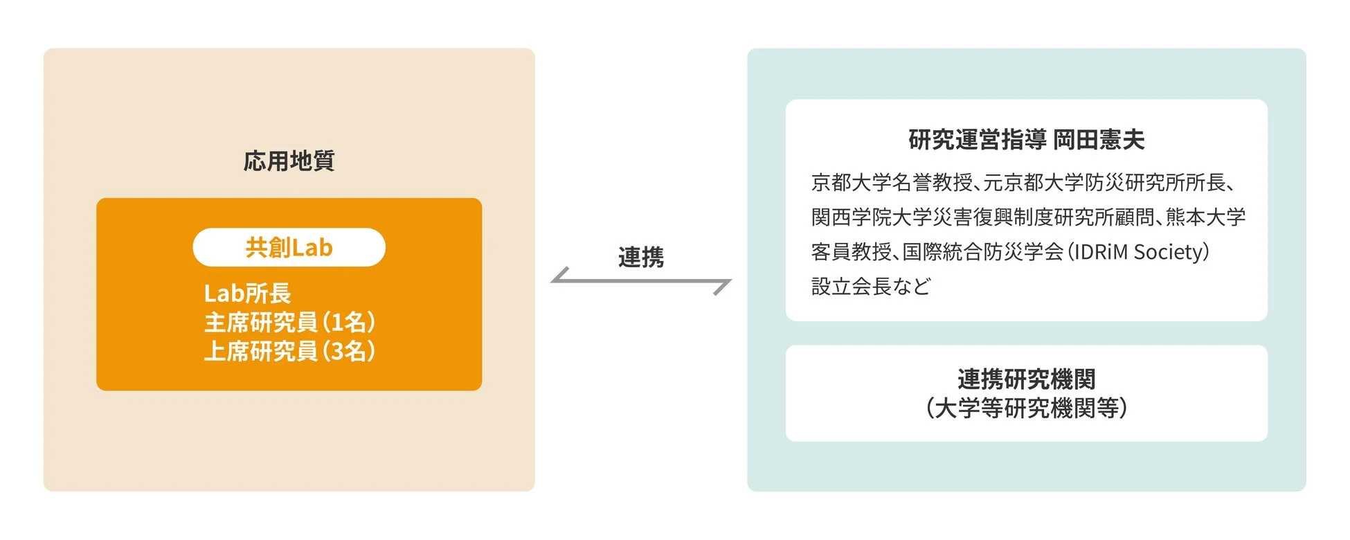 応用地質 共創Labの組織体制図