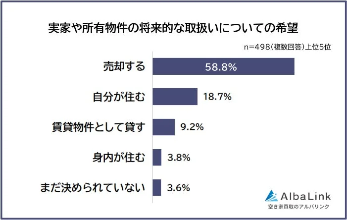 実家や所有物件の将来的な取扱いについての希望