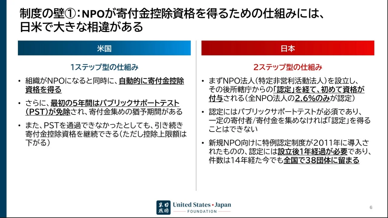 日米のNPO寄付金控除制度の比較