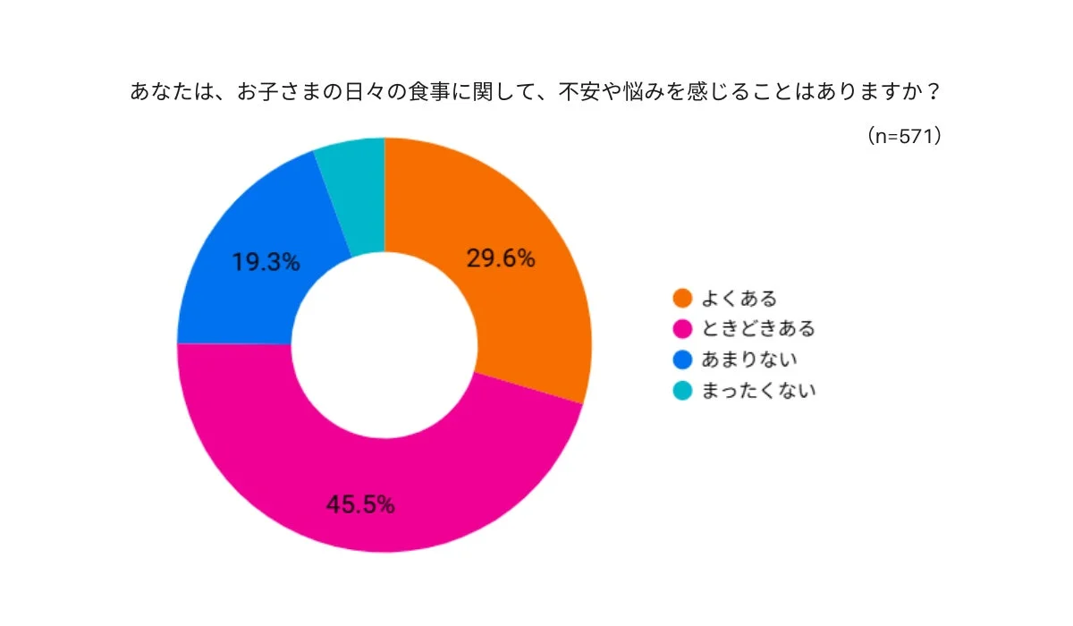 お子さまの日々の食事に関して、不安や悩みを感じることはありますか？