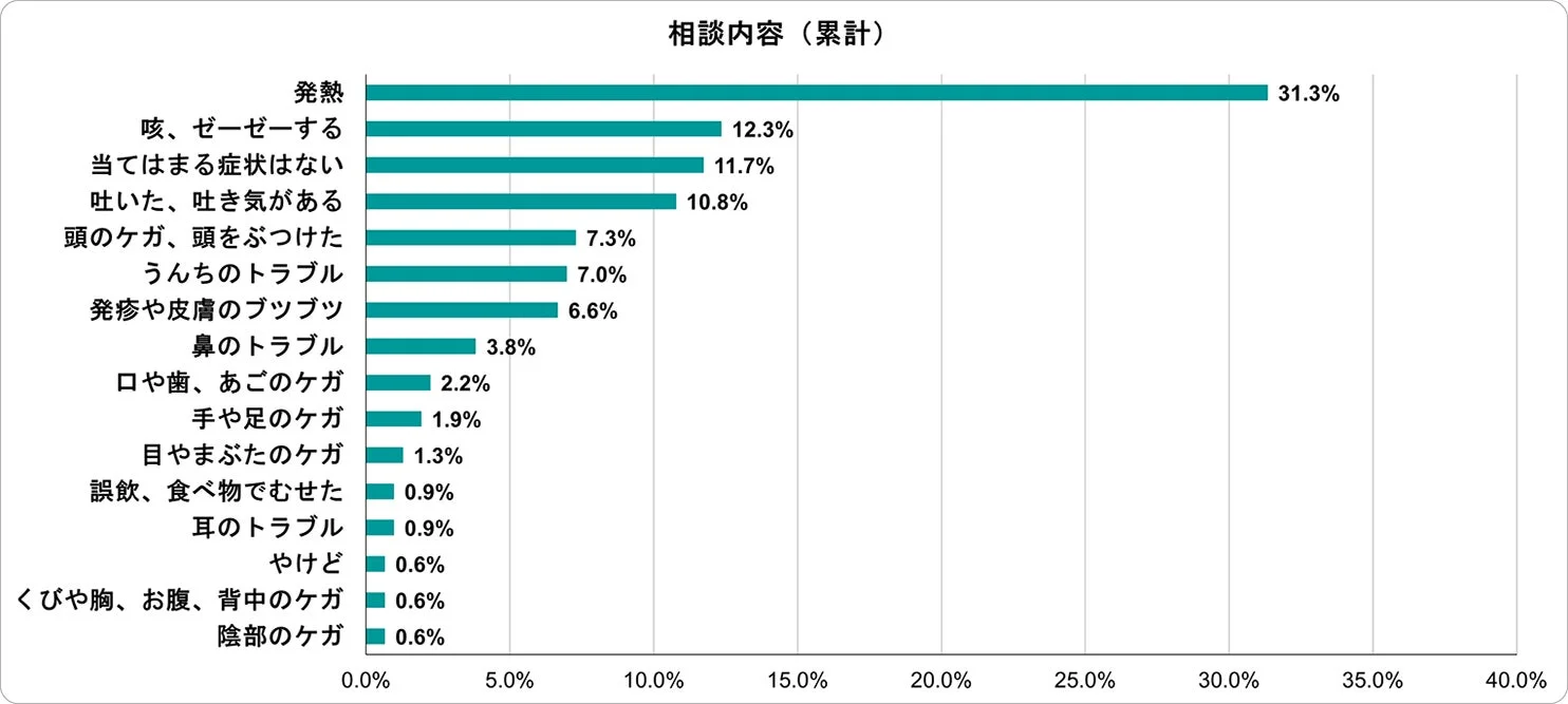 相談内容 (累計)