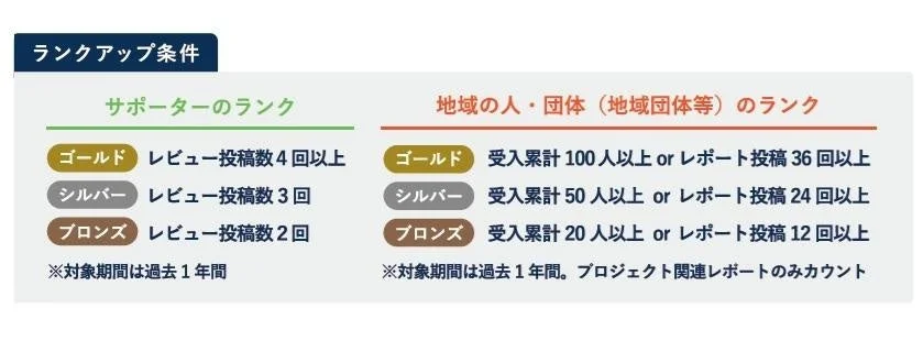 ランクアップ条件