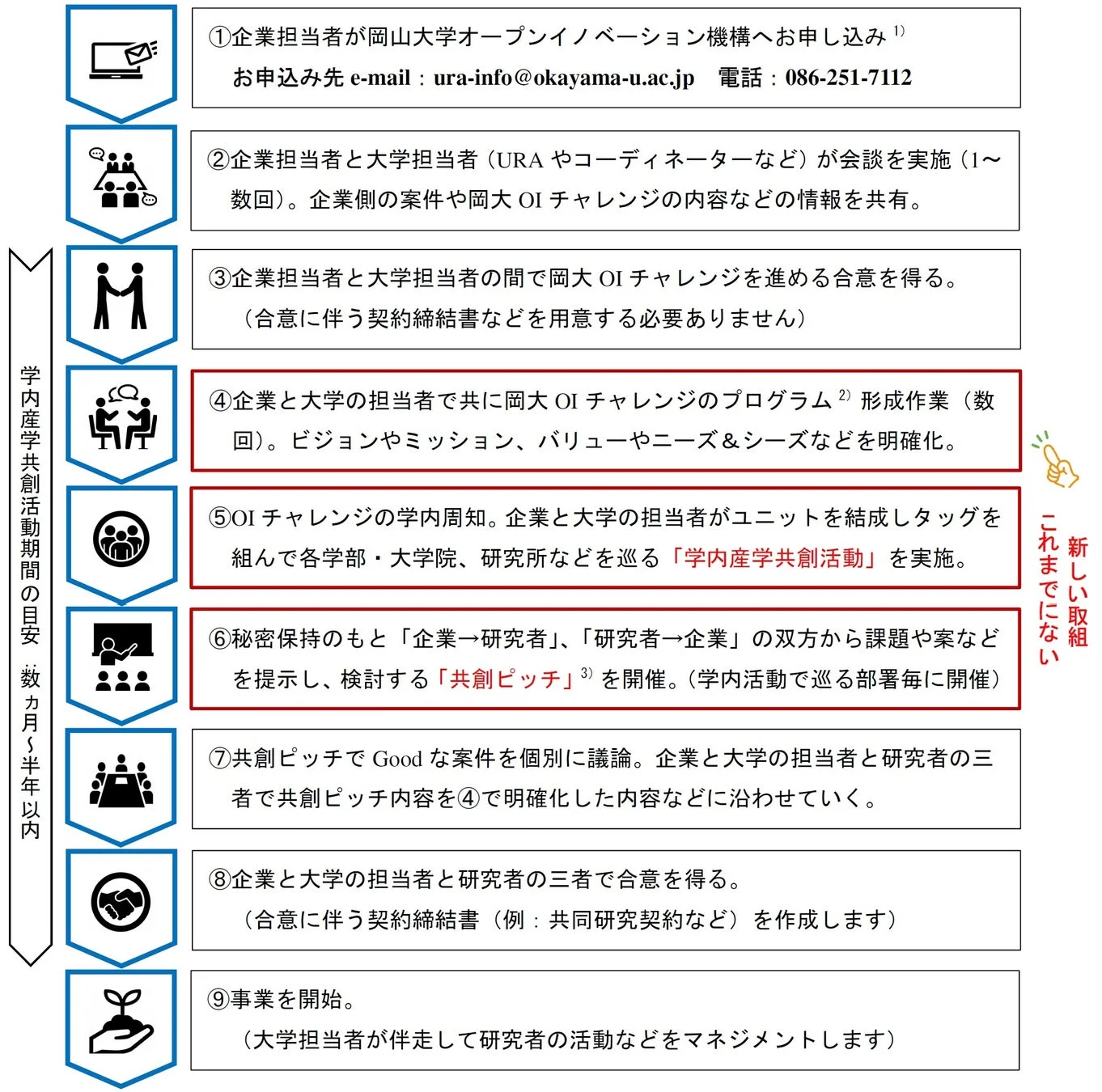 岡山大学オープンイノベーション機構における産学共創活動の9段階プロセスを説明した図