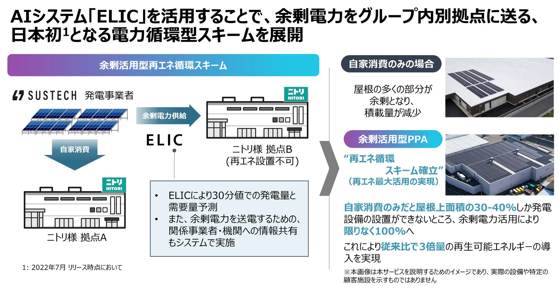 AIシステムELICによる電力循環スキーム