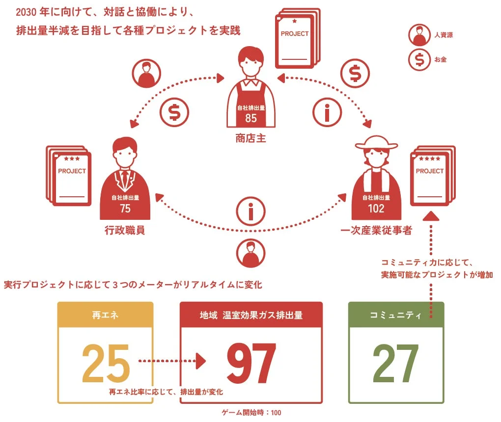 2030年に向けて、対話と協働により、排出量半減を目指して各種プロジェクトを実践